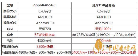 oppoReno4SE和紅米k30至尊版哪個(gè)好??jī)煽钍謾C(jī)參數(shù)對(duì)比測(cè)評(píng)