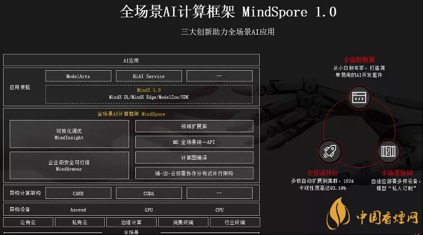 華為MindSpore1.0是什么?華為MindSpore1.0有什么用?