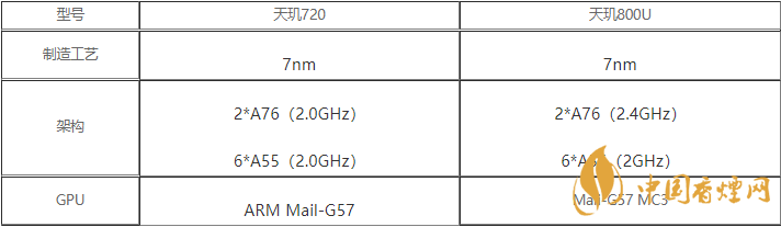 天璣720和天璣800u處理器有什么區別-天璣720和天璣800u處理器對比