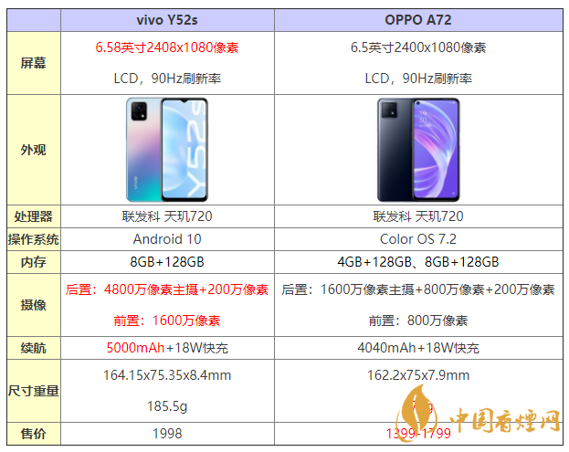 vivoY52s和OPPOA72參數對比 vivoY52s和OPPOA72怎么選