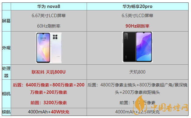 華為nova8和暢享20pro參數對比 華為nova8和暢享20pro哪個好