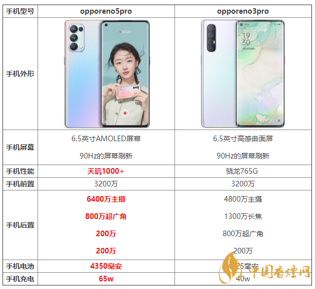 opporeno5pro和opporeno3pro優(yōu)缺點(diǎn) 怎么選？
