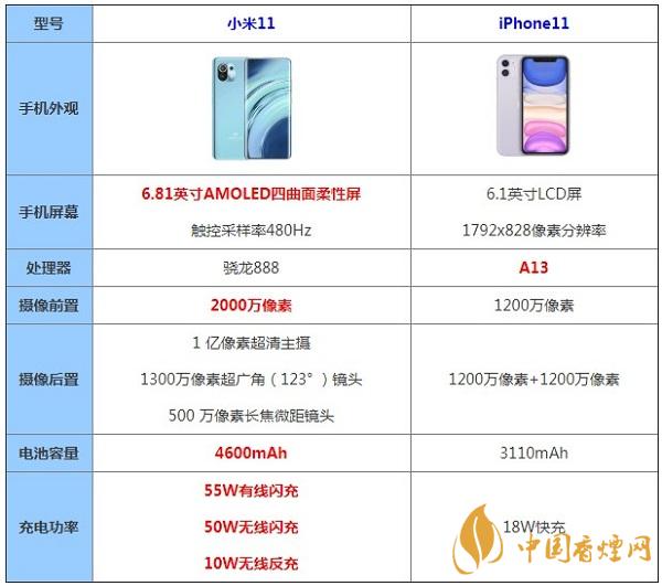 小米11和iphone11數配置對比測評-哪款性能更好