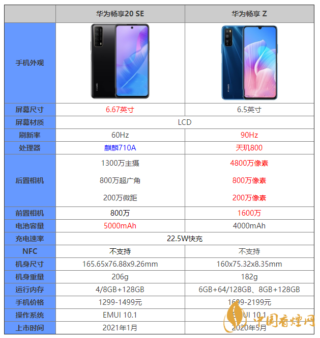 華為暢享20SE和暢享z哪個好 華為暢享20SE和暢享z有什么區別