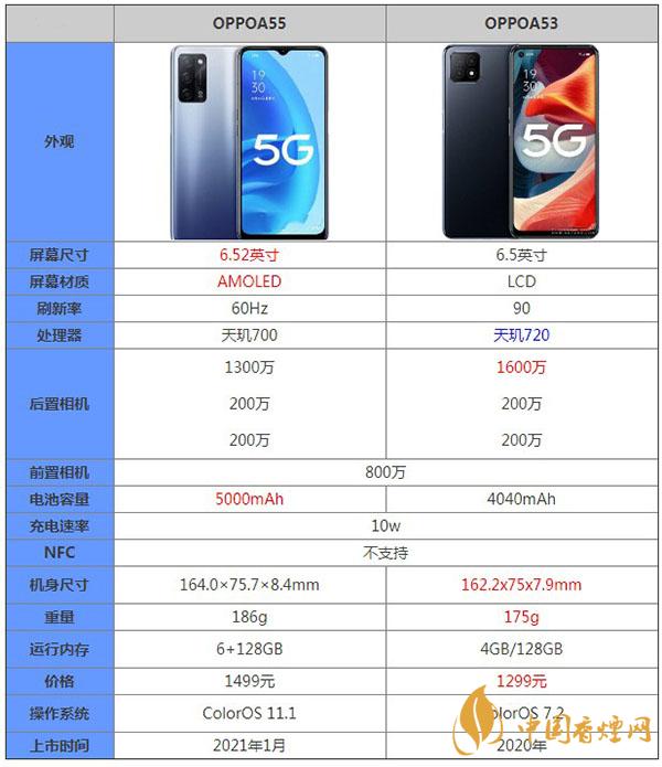 OPPOA55和OPPOA53詳細(xì)參數(shù)對比測評詳情-哪款更值得購買